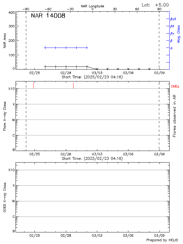 Plot of History