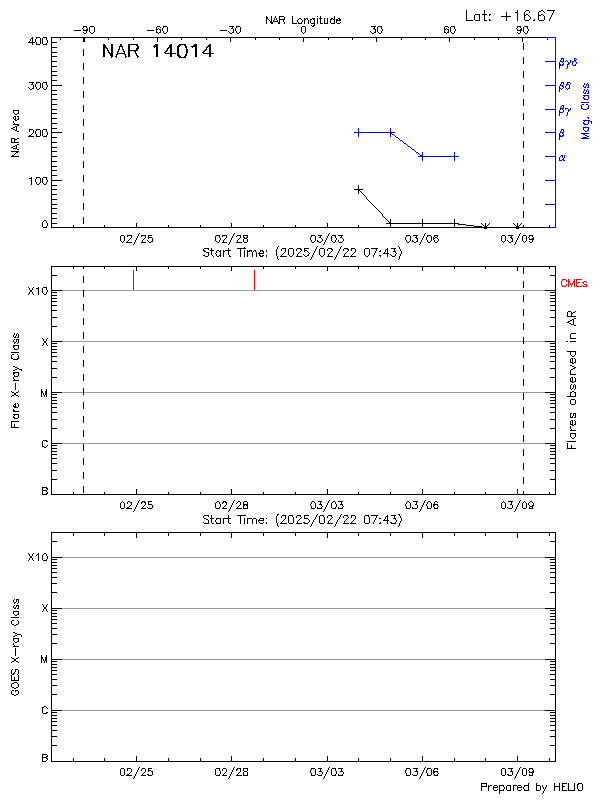 Plot of History