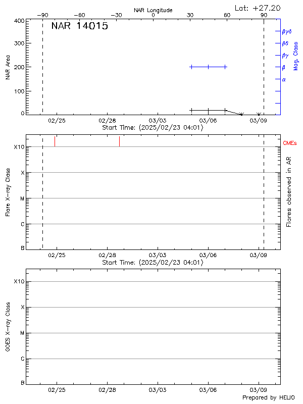 Plot of History