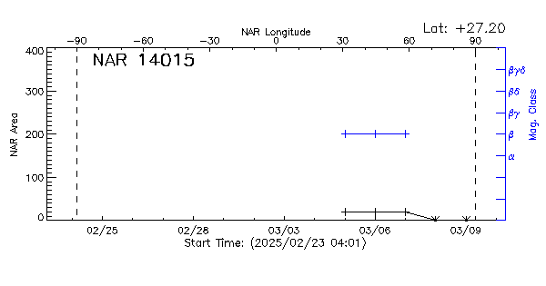 Active Region 14015