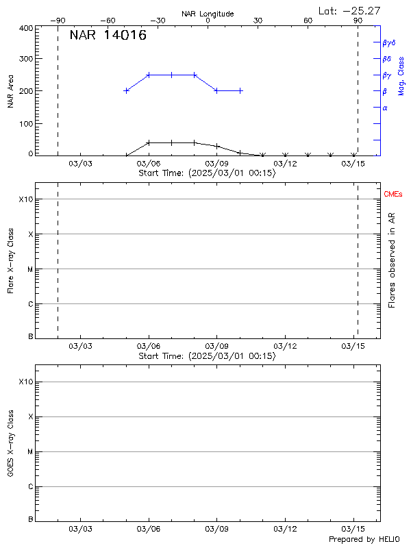 Plot of History
