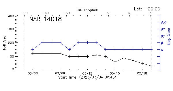 Active Region 14018