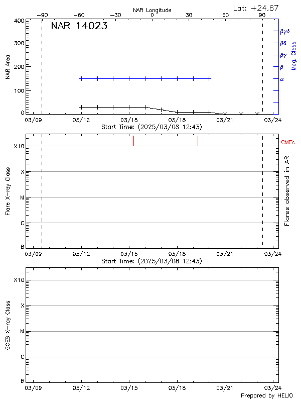 Plot of History
