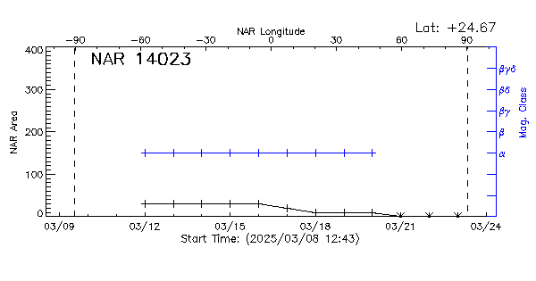 Active Region 14023