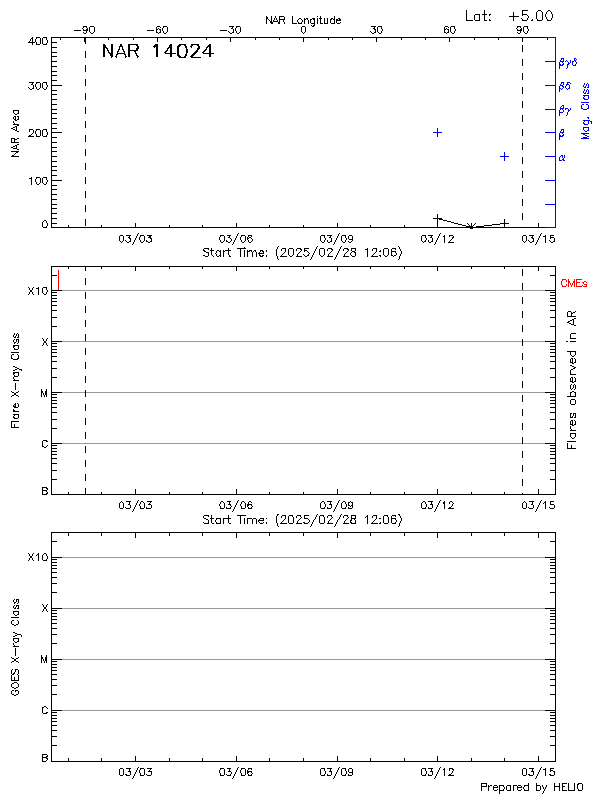 Plot of History