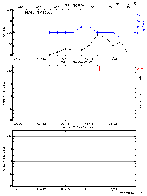 Plot of History