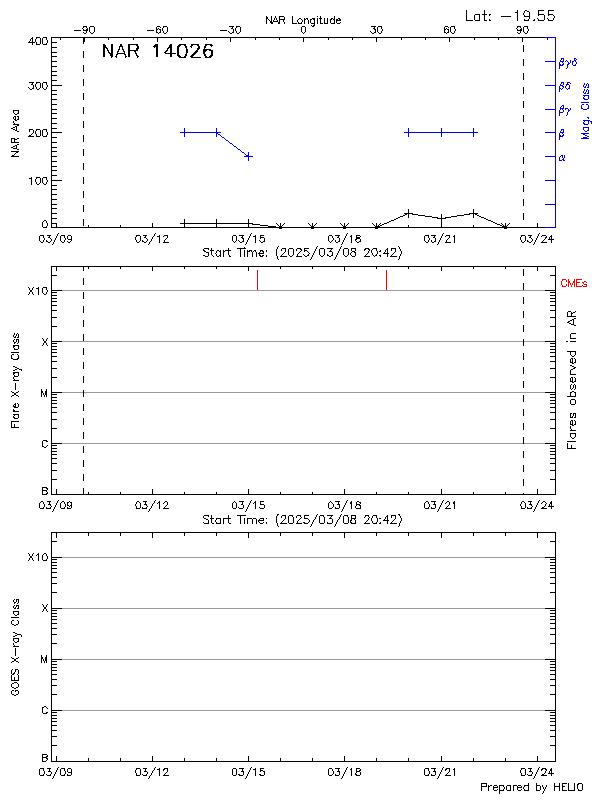 Plot of History