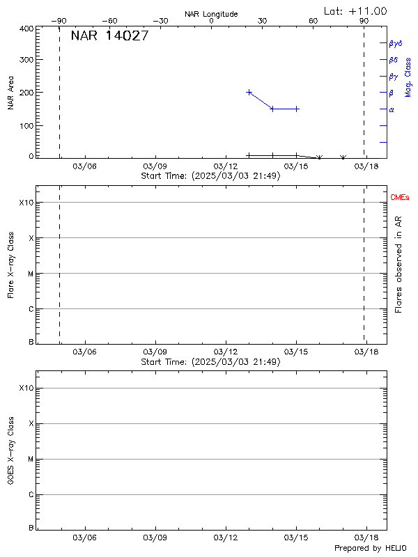 Plot of History