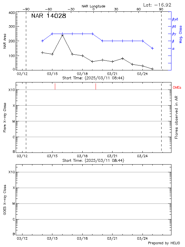 Plot of History