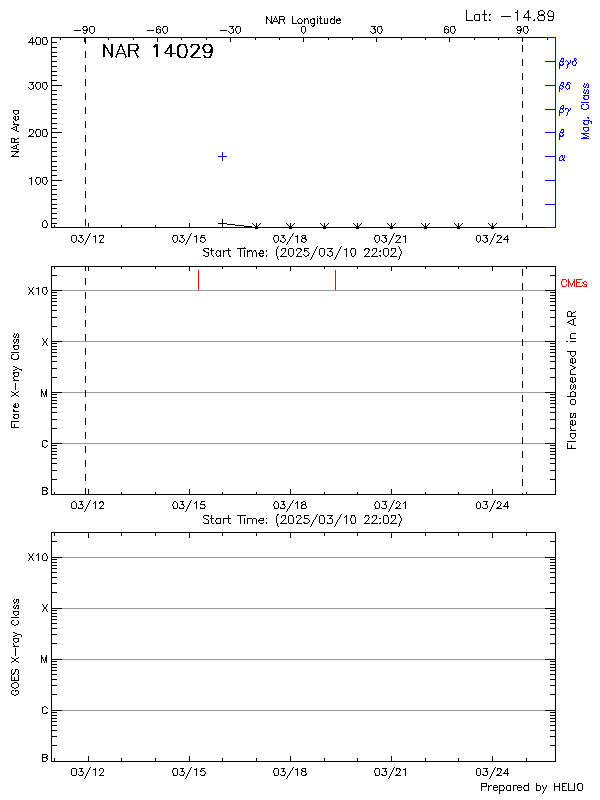 Plot of History