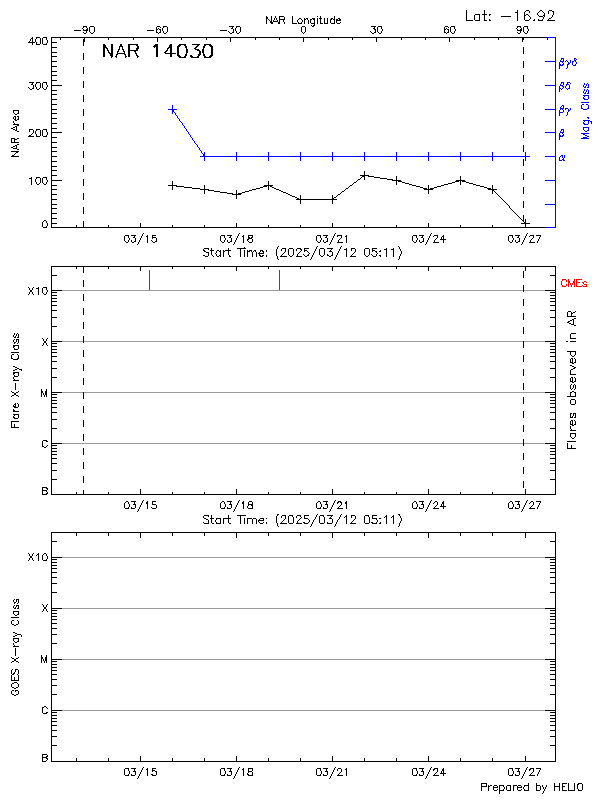 Plot of History