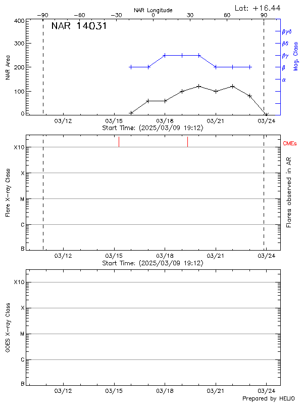 Plot of History