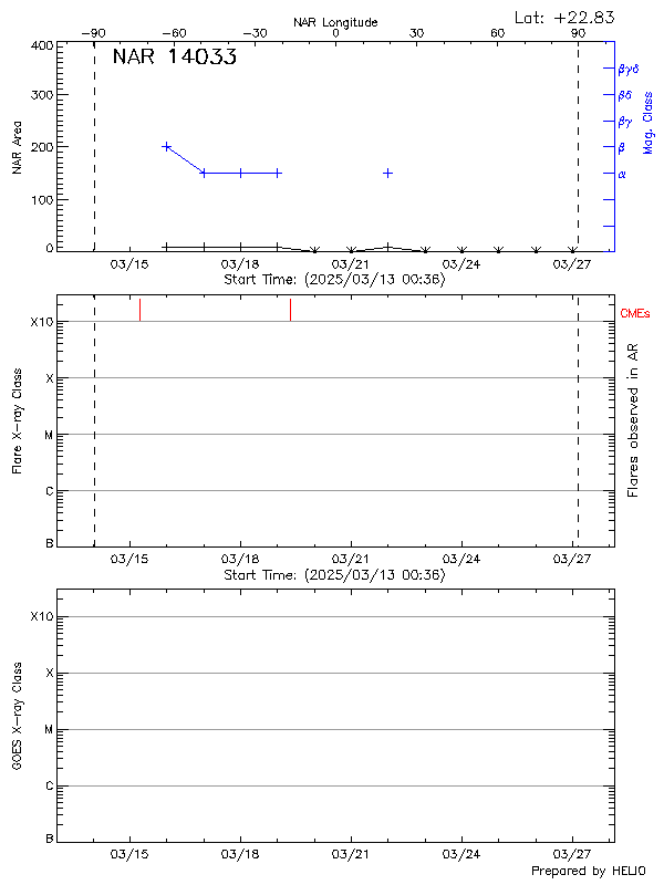 Plot of History