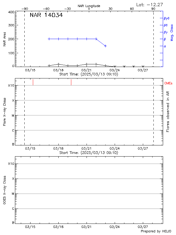 Plot of History