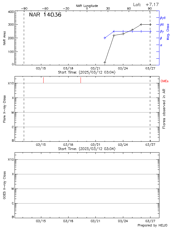 Plot of History