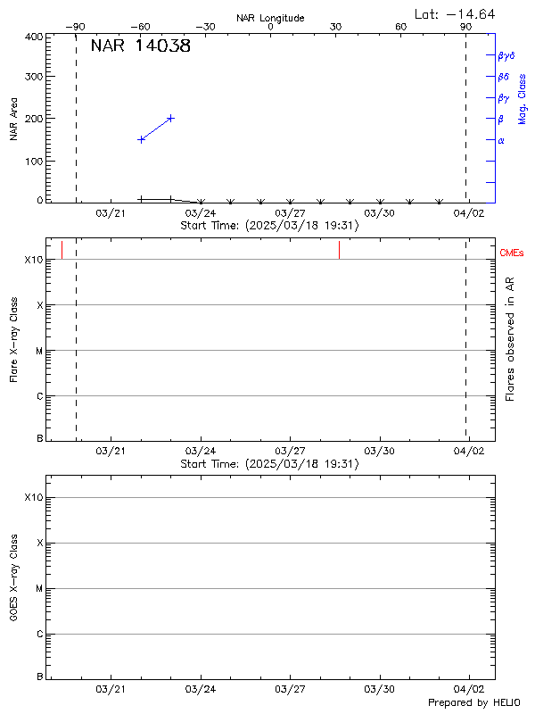 Plot of History
