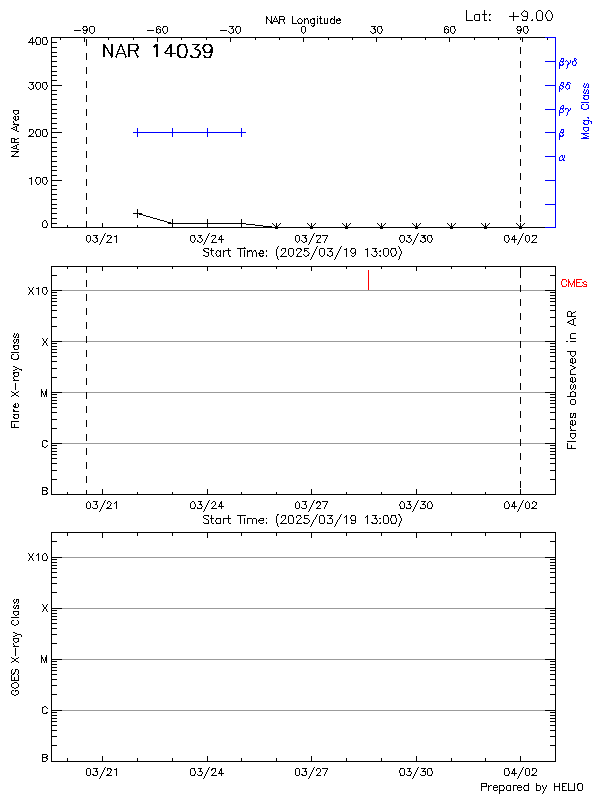 Plot of History