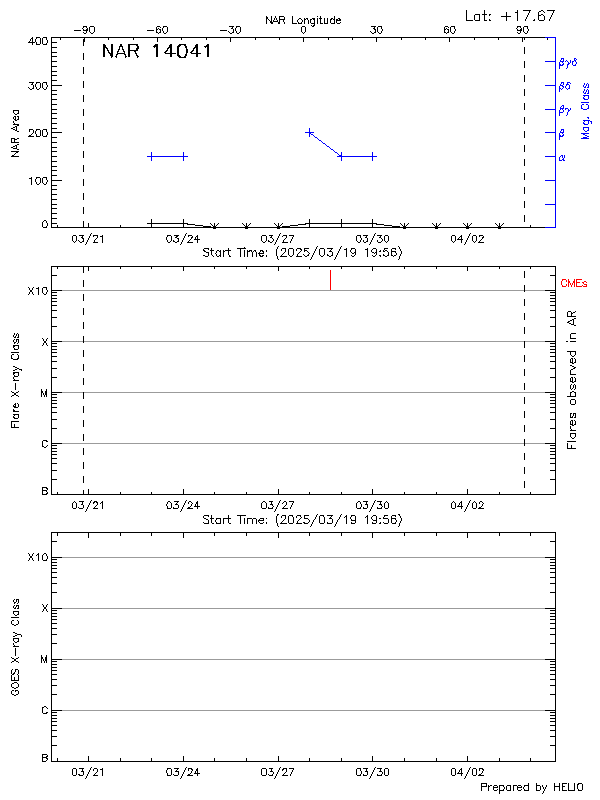 Plot of History