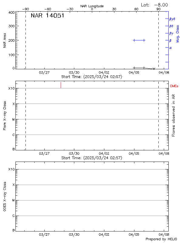 Plot of History