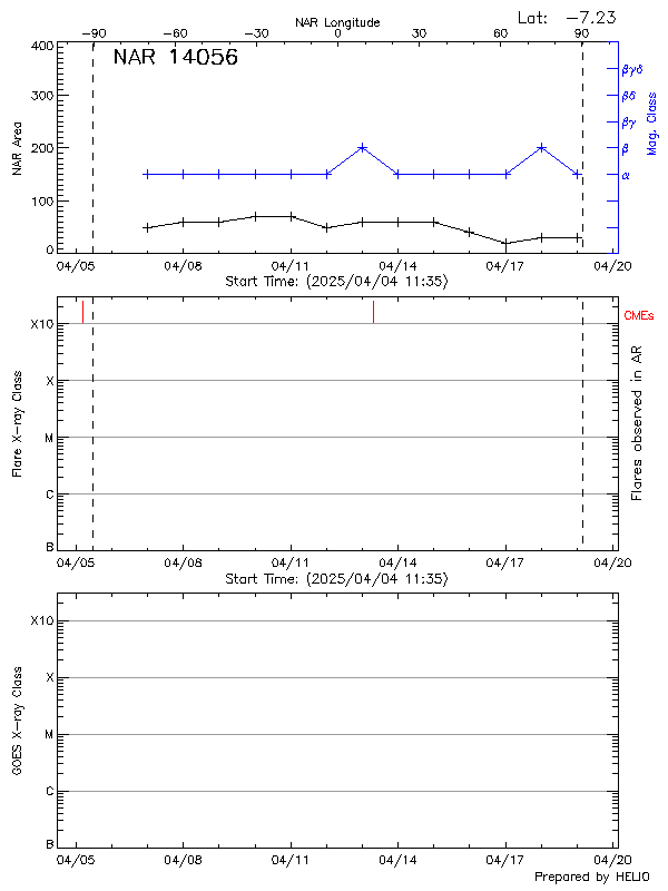 Plot of History