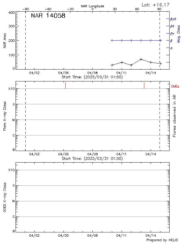 Plot of History