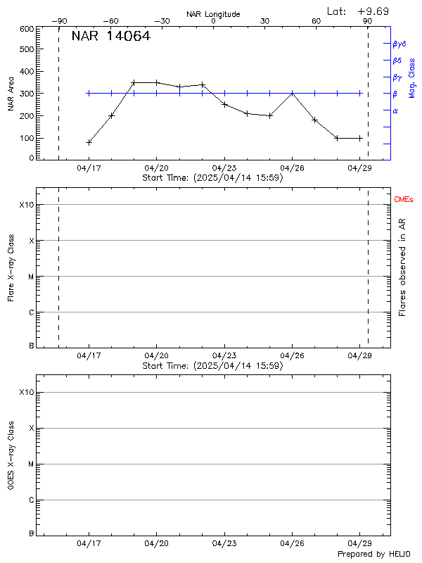 Plot of History