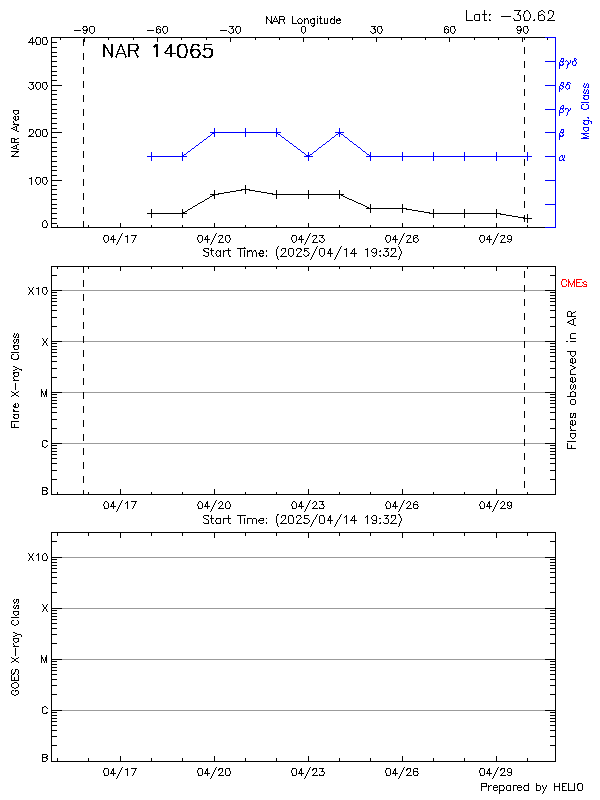 Plot of History