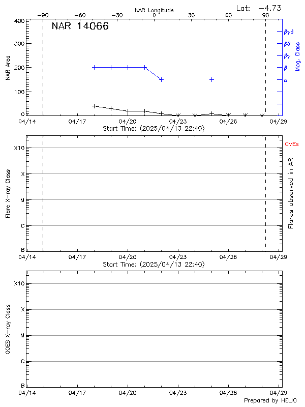 Plot of History
