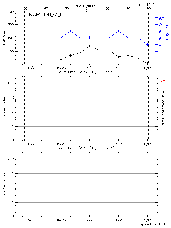 Plot of History