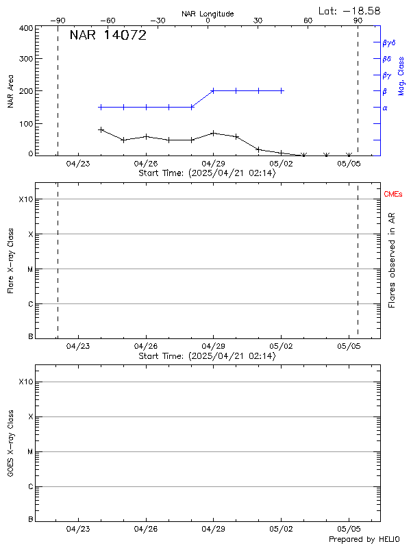 Plot of History
