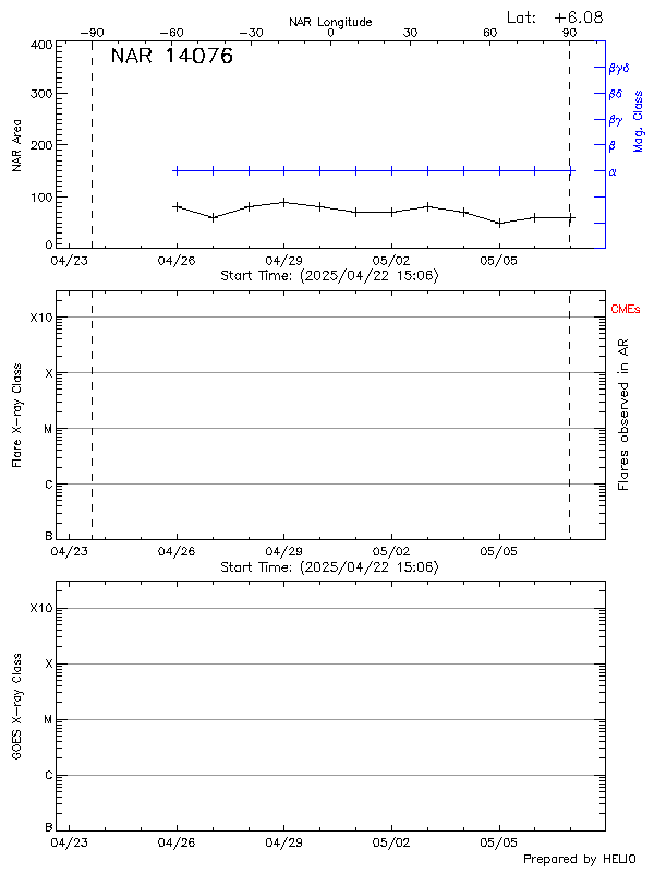 Plot of History