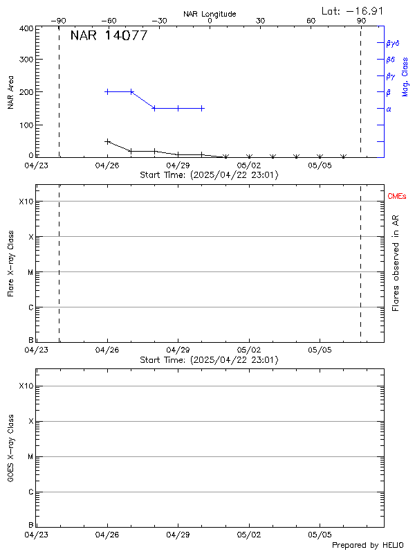 Plot of History