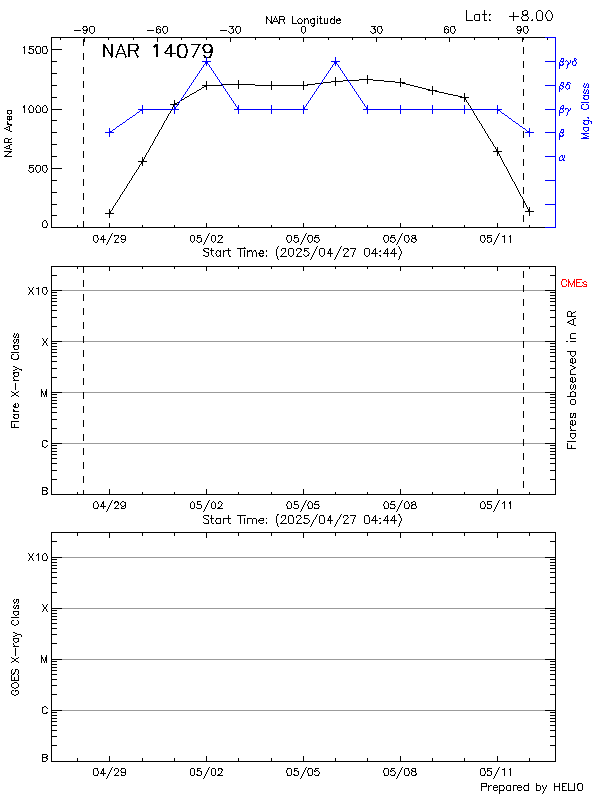 Plot of History