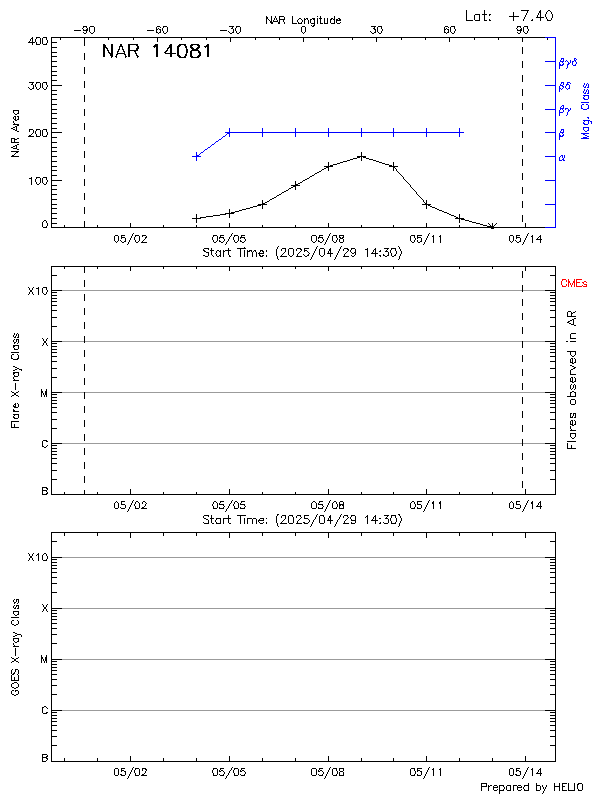 Plot of History