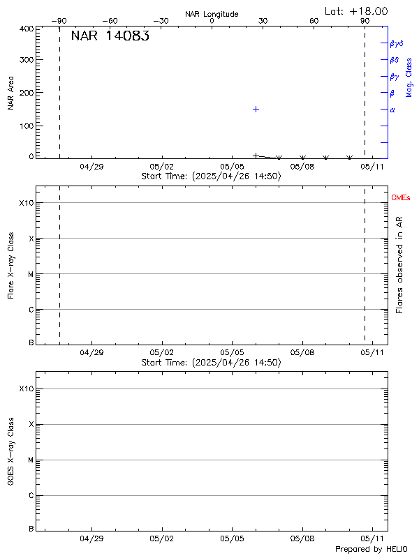 Plot of History