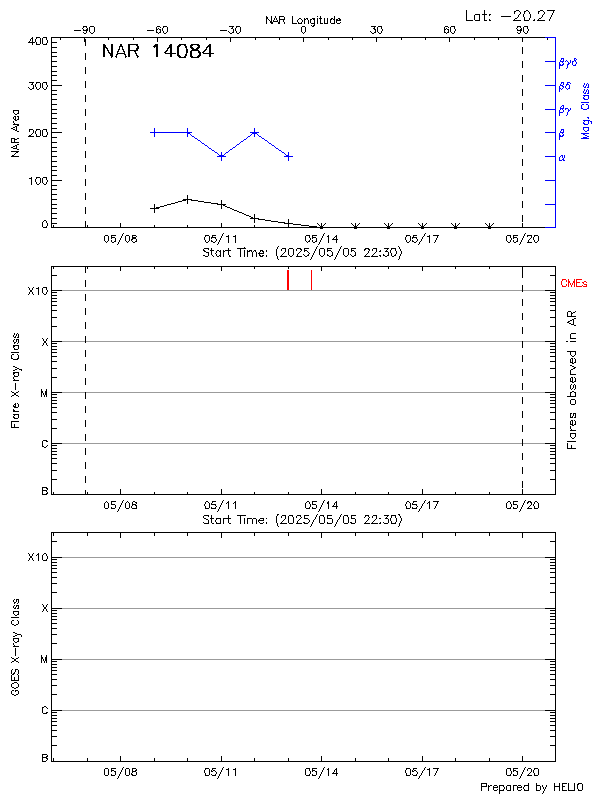 Plot of History