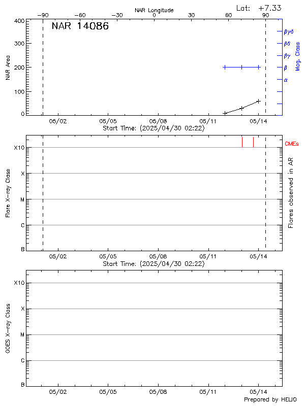 Plot of History