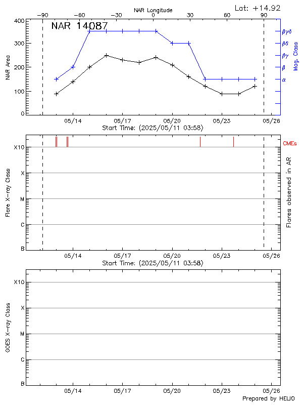 Plot of History