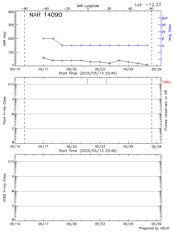 Plot of History