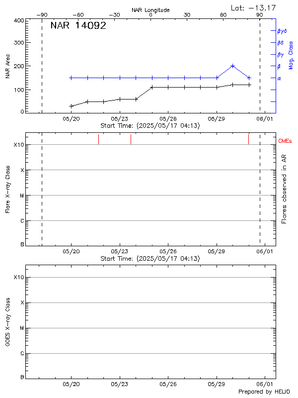 Plot of History