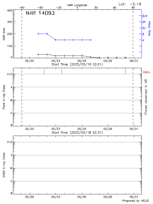 Plot of History
