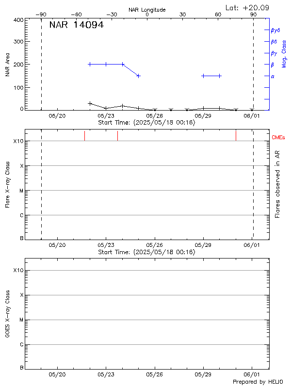 Plot of History