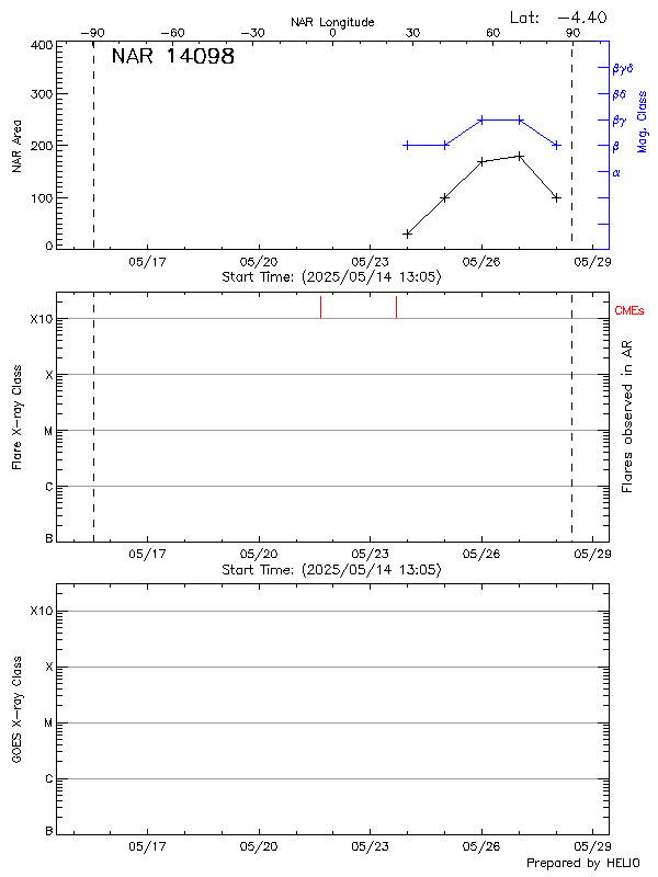 Plot of History