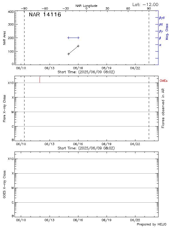 Plot of History